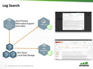 41 © Hortonworks Inc. 2011 – 2016. All Rights Reserved
Log Search
WO R K E R
N O D E
L O G
F E E D E R
Solr
LO G
S EA RC H
U I
Solr
Solr
A M BA R I
Java Process
Multi-output Support
Grok filters
Solr Cloud
Local Disk Storage
 