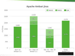 5 © Hortonworks Inc. 2011 – 2016. All Rights Reserved
4 years old
 