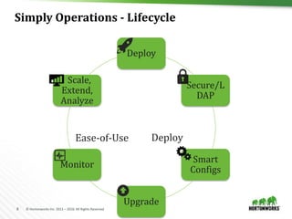8 © Hortonworks Inc. 2011 – 2016. All Rights Reserved
Deploy
Secure/L
DAP
Smart
Configs
Upgrade
Monitor
Scale,
Extend,
Analyze
Simply Operations - Lifecycle
Ease-of-Use Deploy
 