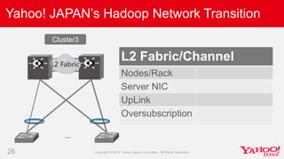26
L2 Fabric
…
Yahoo! JAPAN’s Hadoop Network Transition
L2 Fabric/Channel
Nodes/Rack
Server NIC
UpLink
Oversubscription
Cl...