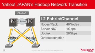 29
Yahoo! JAPAN’s Hadoop Network Transition
L2 Fabric/Channel
Nodes/Rack 40Nodes
Server NIC 1Gbps
UpLink 20Gbps
Oversubscr...