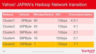 34
Yahoo! JAPAN’s Hadoop Network transition
Release Volume #Nodes/Switch NIC Oversubscription
Cluster1 3PByte 90 1Gbps 4.5...