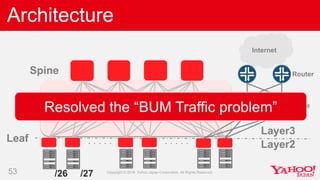 53
・・・・・
Internet
Spine
Core
Router
Layer3
Layer2・・・・・
Leaf
/31
/26 /27
Architecture
Resolved the “BUM Traffic problem”
 