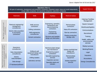 Support Services
Catering/ Facilities
Management
Sea/air transport
Warehouse/logistics
Communications
Recruitment
Training
Health, safety and
environmental
services
Medical services
Banking/finance
Legal
Insurance
Accountancy
Energy Consultancies
Marine & SubseaFacilitiesWellsReservoirs
Operators (Tier 1)
All types of exploration, development and production companies; integrated majors, large and small independents,
energy utility companies, non-operating companies, exploration companies
Reservoir engineering/
management
consultancies
Seismic data acquisition
& processing
contractors
Wells services
contractors
Drilling contractors
Well engineering
consultancies
Cement contractors
Engineering, operation,
maintenance and
decommissioning
contractors
Engineering
consultancies
Structure and topsides
design and fabrication
Marine/subsea
contractors
Heavy lift contractors
Pipe lay contractors
Floating production
storage units
Geoscience
consultancies
Data interpretation
consultancies
Seismic
instrumentation
Data storage
IT Hardware/software
Drilling & well
equipment design and
manufacture
Drilling tubalars
Laboratory services
Machinery/plant design
and manufacture
Engineering support
contractors
Specialist engineering
services
Inspection services
Specialist steels and
tubulars
Subsea manifold/riser
design and
manufacture
Marine/subsea
equipment
Subsea inspection
services
Tier2Maincontractorsand
consultancies
Tier3Productsandservicessuppliers,
componentssubcontractorsandsub-
suppliers
Source: Adapted from UK Oil and Gas 2012
 