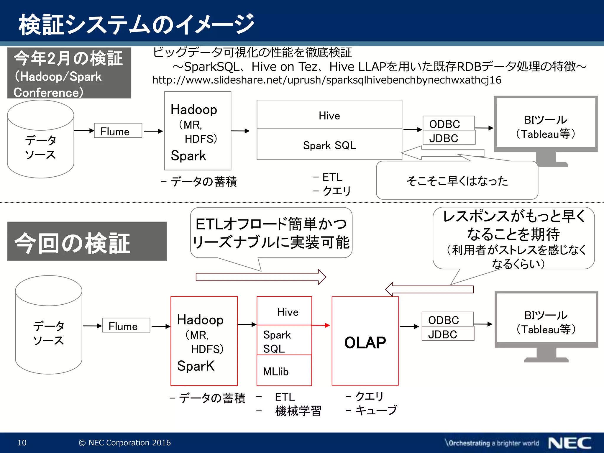 10 © NEC Corporation 2016
検証システムのイメージ
データ
ソース
Flume
Hadoop
（MR,
HDFS)
Spark
- データの蓄積
Hive
Spark SQL
ODBC
JDBC
OLAP
BIツール
（Tableau等）
- ETL
- クエリ
今年2月の検証
（Hadoop/Spark
Conference)
データ
ソース
Flume Hadoop
（MR,
HDFS)
SparK
Hive
Spark
SQL
ODBC
JDBC
BIツール
（Tableau等）
- ETL
- 機械学習
今回の検証
- クエリ
- キューブ
レスポンスがもっと早く
なることを期待
（利用者がストレスを感じなく
なるくらい）
MLlib
ETLオフロード簡単かつ
リーズナブルに実装可能
- データの蓄積
ビッグデータ可視化の性能を徹底検証
～SparkSQL、Hive on Tez、Hive LLAPを用いた既存RDBデータ処理の特徴～
http://www.slideshare.net/uprush/sparksqlhivebenchbynechwxathcj16
そこそこ早くはなった
 