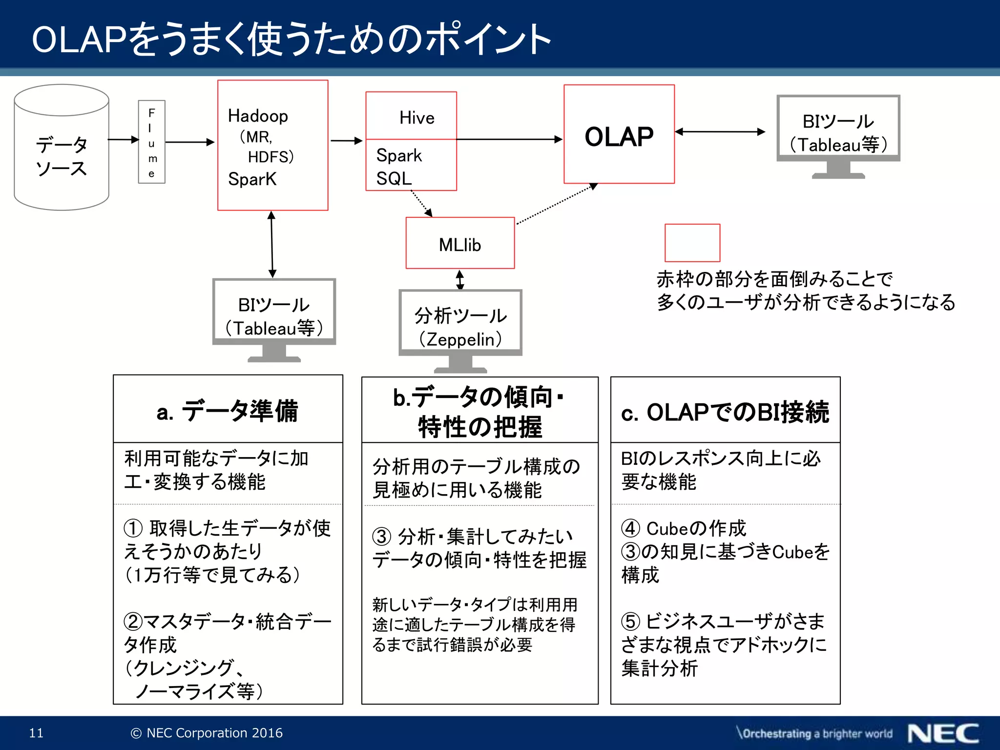 11 © NEC Corporation 2016
OLAPをうまく使うためのポイント
OLAPデータ
ソース
F
l
u
m
e
Hadoop
（MR,
HDFS)
SparK
Hive
Spark
SQL
BIツール
（Tableau等）
MLlib
赤枠の部分を面倒みることで
多くのユーザが分析できるようになる
BIツール
（Tableau等）
分析ツール
（Zeppelin）
利用可能なデータに加
工・変換する機能
① 取得した生データが使
えそうかのあたり
（1万行等で見てみる）
②マスタデータ・統合デー
タ作成
（クレンジング、
ノーマライズ等）
a. データ準備
分析用のテーブル構成の
見極めに用いる機能
③ 分析・集計してみたい
データの傾向・特性を把握
新しいデータ・タイプは利用用
途に適したテーブル構成を得
るまで試行錯誤が必要
b.データの傾向・
特性の把握
BIのレスポンス向上に必
要な機能
④ Cubeの作成
③の知見に基づきCubeを
構成
⑤ ビジネスユーザがさま
ざまな視点でアドホックに
集計分析
c. OLAPでのBI接続
 