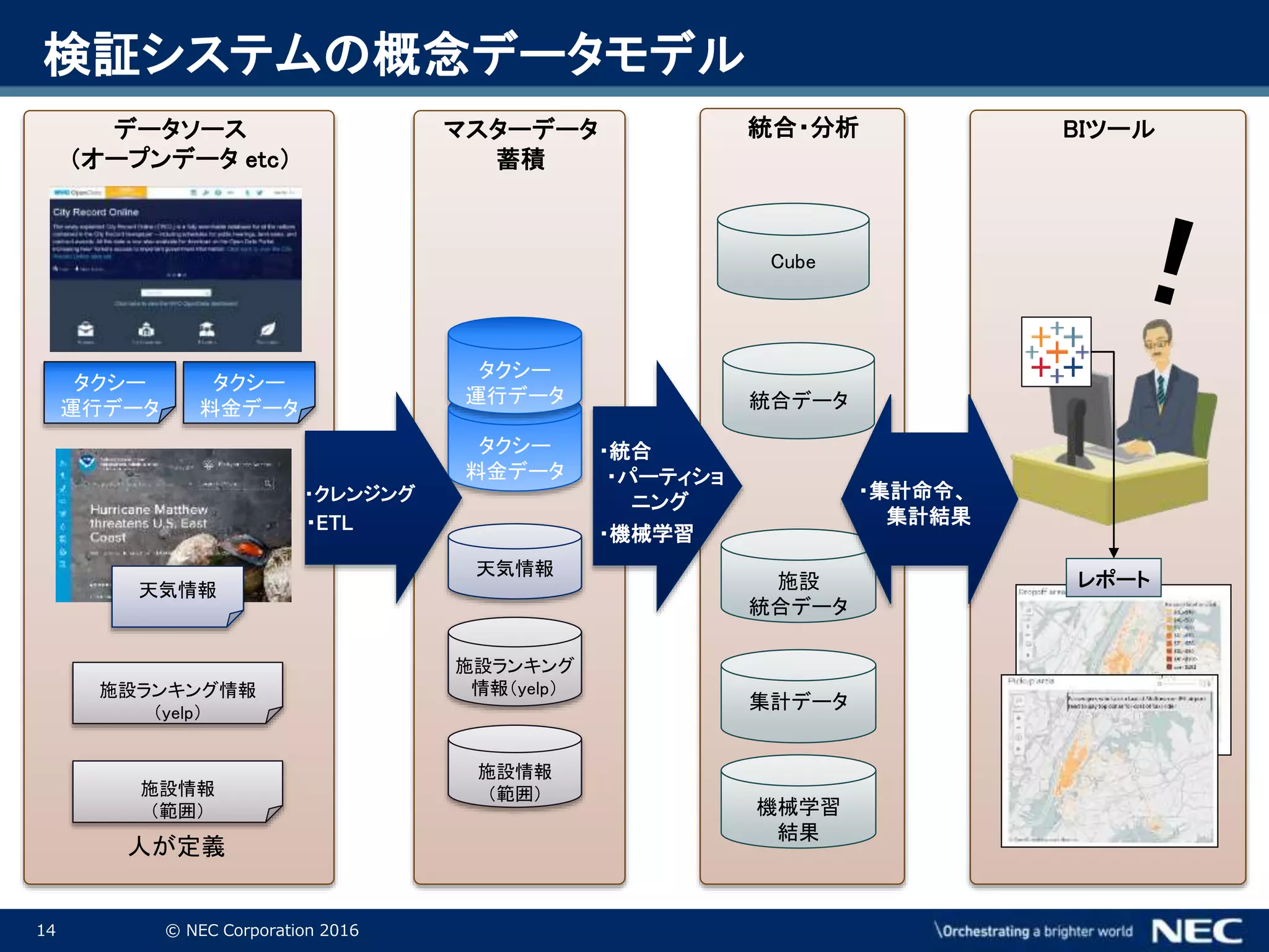 14 © NEC Corporation 2016
検証システムの概念データモデル
データソース
（オープンデータ etc）
マスターデータ
蓄積
統合・分析 BIツール
天気情報
施設ランキング
情報（yelp）
施設情報
（範囲）
タクシー
料金データ
タクシー
運行データ
タクシー
運行データ
タクシー
料金データ
天気情報
施設ランキング情報
（yelp）
人が定義
施設
統合データ
統合データ
・クレンジング
・ETL
・統合
・パーティショ
ニング
・集計命令、
集計結果
施設情報
（範囲）
レポート
集計データ
機械学習
結果
・機械学習
Cube
 