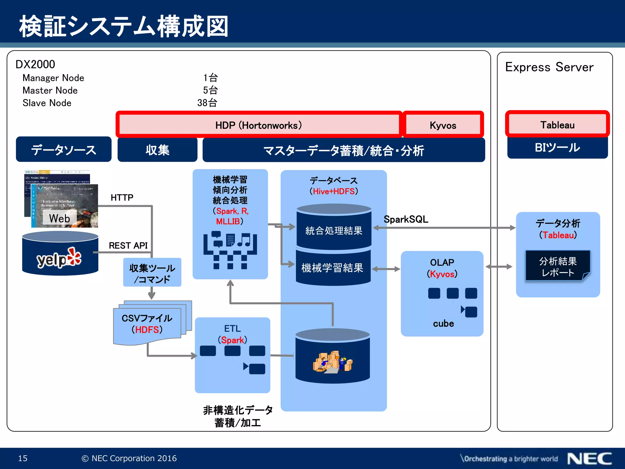 15 © NEC Corporation 2016
Express ServerDX2000
Manager Node 1台
Master Node 5台
Slave Node 38台
BIツール収集
ETL
(Spark)
マスターデータ蓄積/統合・分析
データベース
（Hive+HDFS）
HDP (Hortonworks）
機械学習
傾向分析
統合処理
（Spark, R,
MLLIB）
Tableau
CSVファイル
（HDFS）
非構造化データ
蓄積/加工
機械学習結果
OLAP
(Kyvos)
SparkSQL
統合処理結果
Kyvos
cube
データ分析
(Tableau)
分析結果
レポート
データソース
Web
収集ツール
/コマンド
REST API
HTTP
検証システム構成図
 