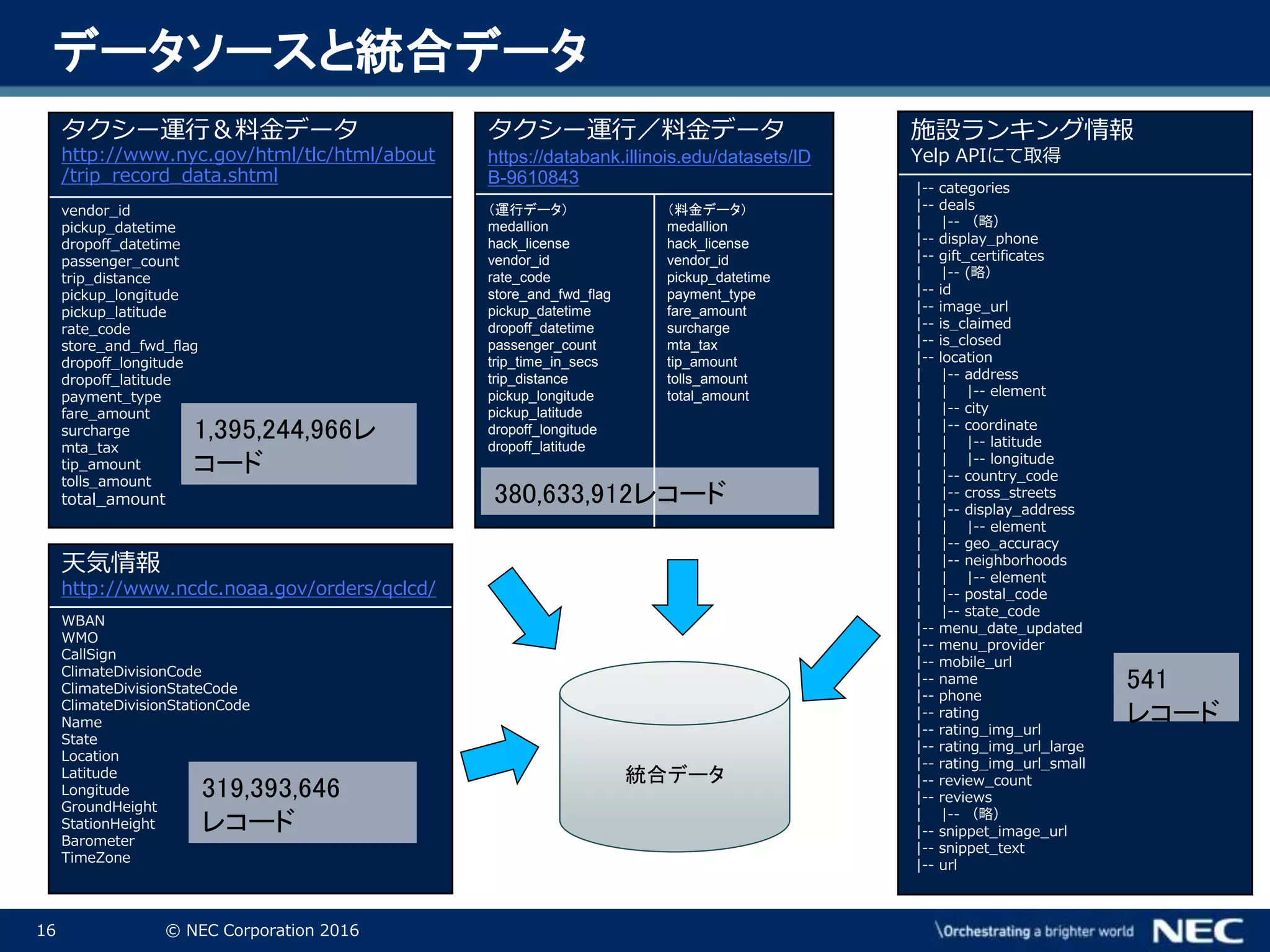 16 © NEC Corporation 2016
1,395,244,966
レコード
施設ランキング情報
Yelp APIにて取得
|-- categories
|-- deals
| |-- （略）
|-- display_phone
|-- gift_certificates
| |-- (略）
|-- id
|-- image_url
|-- is_claimed
|-- is_closed
|-- location
| |-- address
| | |-- element
| |-- city
| |-- coordinate
| | |-- latitude
| | |-- longitude
| |-- country_code
| |-- cross_streets
| |-- display_address
| | |-- element
| |-- geo_accuracy
| |-- neighborhoods
| | |-- element
| |-- postal_code
| |-- state_code
|-- menu_date_updated
|-- menu_provider
|-- mobile_url
|-- name
|-- phone
|-- rating
|-- rating_img_url
|-- rating_img_url_large
|-- rating_img_url_small
|-- review_count
|-- reviews
| |-- （略）
|-- snippet_image_url
|-- snippet_text
|-- url
541
レコード
統合データ
データソースと統合データ
タクシー運行／料金データ
https://databank.illinois.edu/datasets/ID
B-9610843
（運行データ）
medallion
hack_license
vendor_id
rate_code
store_and_fwd_flag
pickup_datetime
dropoff_datetime
passenger_count
trip_time_in_secs
trip_distance
pickup_longitude
pickup_latitude
dropoff_longitude
dropoff_latitude
（料金データ）
medallion
hack_license
vendor_id
pickup_datetime
payment_type
fare_amount
surcharge
mta_tax
tip_amount
tolls_amount
total_amount
タクシー運行＆料金データ
http://www.nyc.gov/html/tlc/html/about
/trip_record_data.shtml
vendor_id
pickup_datetime
dropoff_datetime
passenger_count
trip_distance
pickup_longitude
pickup_latitude
rate_code
store_and_fwd_flag
dropoff_longitude
dropoff_latitude
payment_type
fare_amount
surcharge
mta_tax
tip_amount
tolls_amount
total_amount
1,395,244,966レ
コード
380,633,912レコード
天気情報
http://www.ncdc.noaa.gov/orders/qclcd/
WBAN
WMO
CallSign
ClimateDivisionCode
ClimateDivisionStateCode
ClimateDivisionStationCode
Name
State
Location
Latitude
Longitude
GroundHeight
StationHeight
Barometer
TimeZone
319,393,646
レコード
 