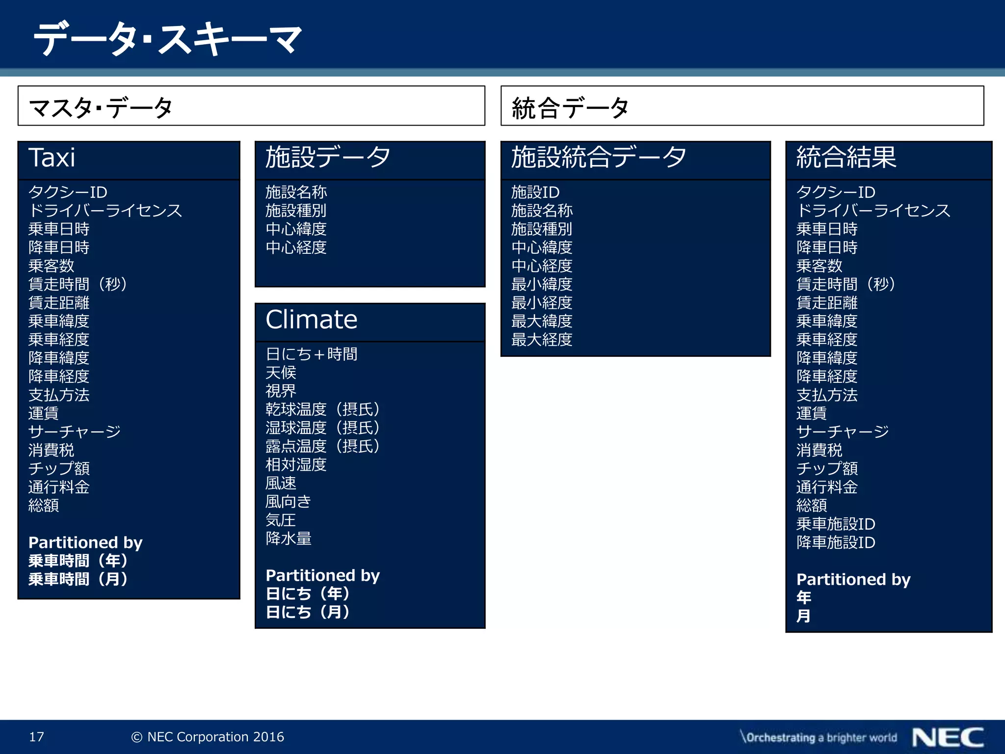 17 © NEC Corporation 2016
Taxi
タクシーID
ドライバーライセンス
乗車日時
降車日時
乗客数
賃走時間（秒）
賃走距離
乗車緯度
乗車経度
降車緯度
降車経度
支払方法
運賃
サーチャージ
消費税
チップ額
通行料金
総額
Partitioned by
乗車時間（年）
乗車時間（月）
マスタ・データ
施設統合データ
施設ID
施設名称
施設種別
中心緯度
中心経度
最小緯度
最小経度
最大緯度
最大経度
統合結果
タクシーID
ドライバーライセンス
乗車日時
降車日時
乗客数
賃走時間（秒）
賃走距離
乗車緯度
乗車経度
降車緯度
降車経度
支払方法
運賃
サーチャージ
消費税
チップ額
通行料金
総額
乗車施設ID
降車施設ID
Partitioned by
年
月
施設データ
施設名称
施設種別
中心緯度
中心経度
統合データ
データ・スキーマ
Climate
日にち＋時間
天候
視界
乾球温度（摂氏）
湿球温度（摂氏）
露点温度（摂氏）
相対湿度
風速
風向き
気圧
降水量
Partitioned by
日にち（年）
日にち（月）
 