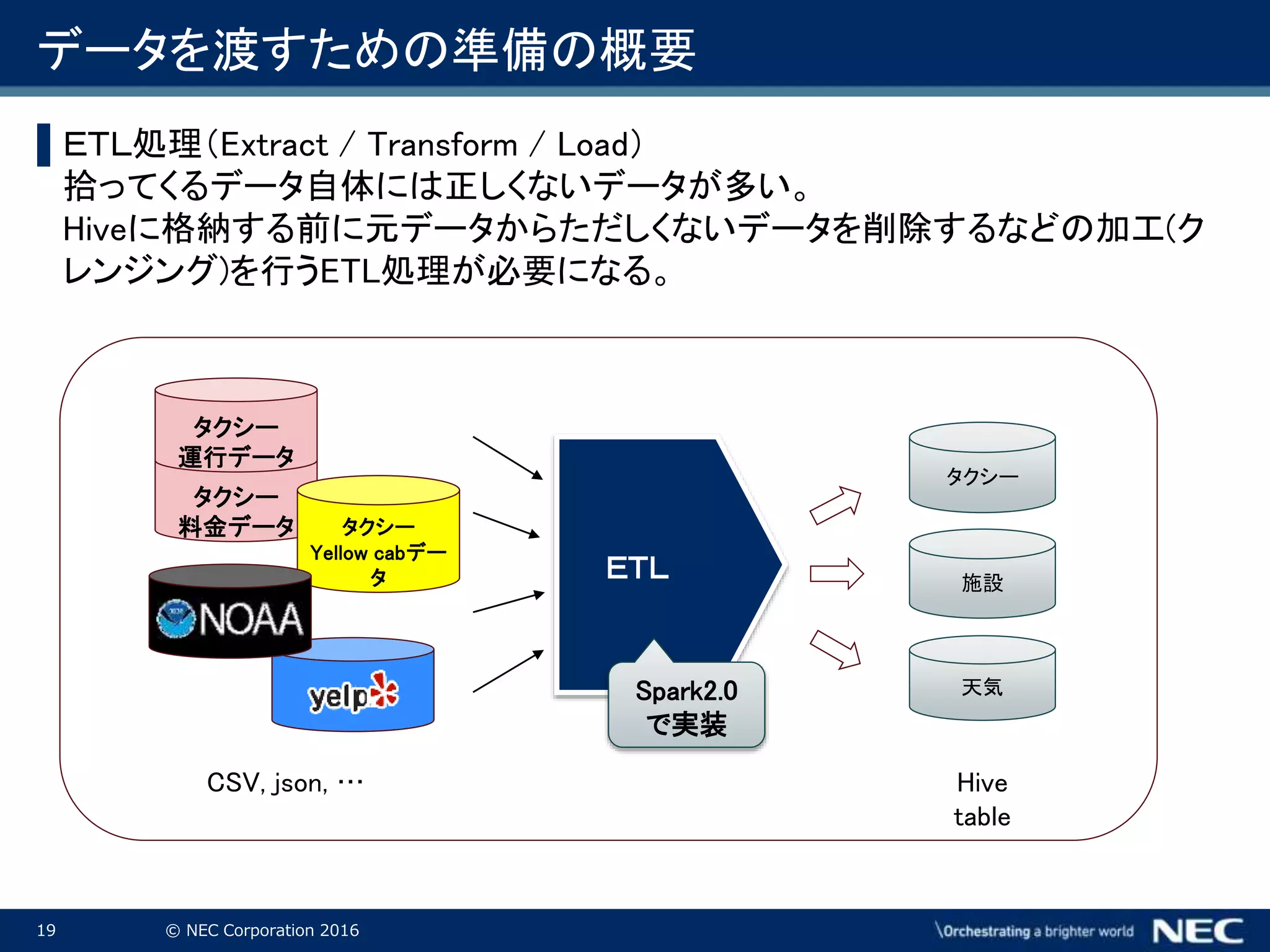 19 © NEC Corporation 2016
データを渡すための準備の概要
▌ＥＴＬ処理（Extract / Transform / Load）
拾ってくるデータ自体には正しくないデータが多い。
Hiveに格納する前に元データからただしくないデータを削除するなどの加工(ク
レンジング)を行うETL処理が必要になる。
タクシー
料金データ タクシー
Yellow cabデー
タ
タクシー
運行データ
CSV, json, …
ＥＴＬ
タクシー
天気
施設
Hive
table
Spark2.0
で実装
 