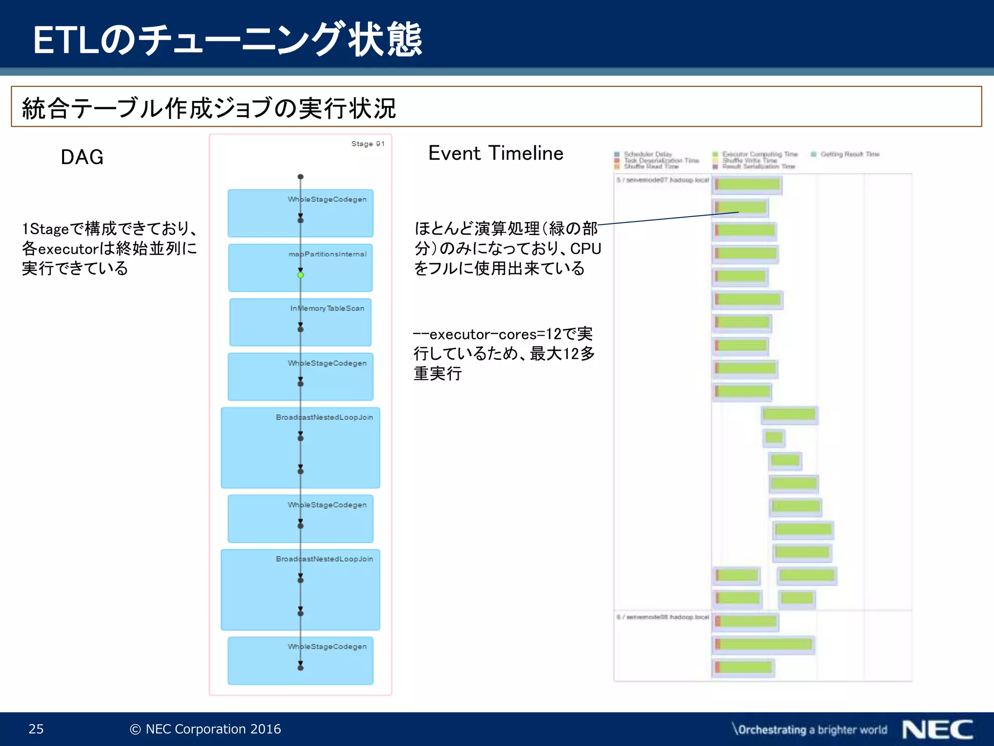 25 © NEC Corporation 2016
DAG Event Timeline
1Stageで構成できており、
各executorは終始並列に
実行できている
ほとんど演算処理（緑の部
分）のみになっており、CPU
をフルに使用出来ている
--executor-cores=12で実
行しているため、最大12多
重実行
統合テーブル作成ジョブの実行状況
ETLのチューニング状態
 