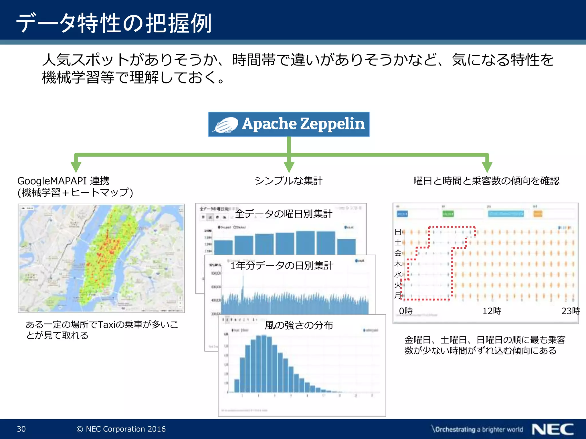 30 © NEC Corporation 2016
データ特性の把握例
ある一定の場所でTaxiの乗車が多いこ
とが見て取れる
人気スポットがありそうか、時間帯で違いがありそうかなど、気になる特性を
機械学習等で理解しておく。
GoogleMAPAPI 連携
(機械学習＋ヒートマップ)
曜日と時間と乗客数の傾向を確認
金曜日、土曜日、日曜日の順に最も乗客
数が少ない時間がずれ込む傾向にある
月
火
水
木
金
土
日
0時 12時 23時
全データの曜日別集計
1年分データの日別集計
シンプルな集計
風の強さの分布
 