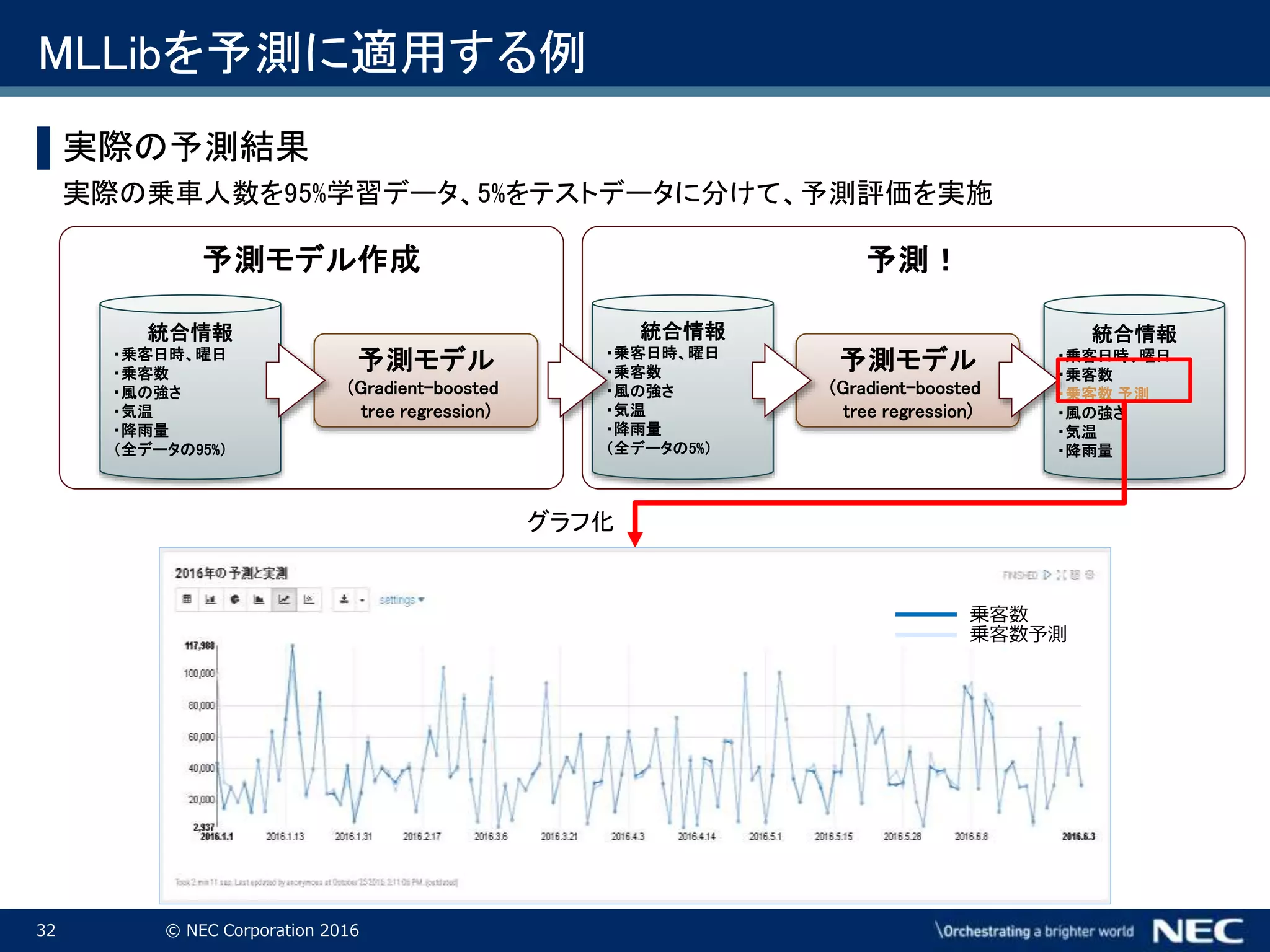32 © NEC Corporation 2016
予測モデル作成 予測！
MLLibを予測に適用する例
▌実際の予測結果
実際の乗車人数を95%学習データ、5%をテストデータに分けて、予測評価を実施
予測モデル
(Gradient-boosted
tree regression)
統合情報
・乗客日時、曜日
・乗客数
・風の強さ
・気温
・降雨量
（全データの95%）
予測モデル
(Gradient-boosted
tree regression)
統合情報
・乗客日時、曜日
・乗客数
・風の強さ
・気温
・降雨量
（全データの5%）
統合情報
・乗客日時、曜日
・乗客数
・乗客数 予測
・風の強さ
・気温
・降雨量
グラフ化
乗客数
乗客数予測
 