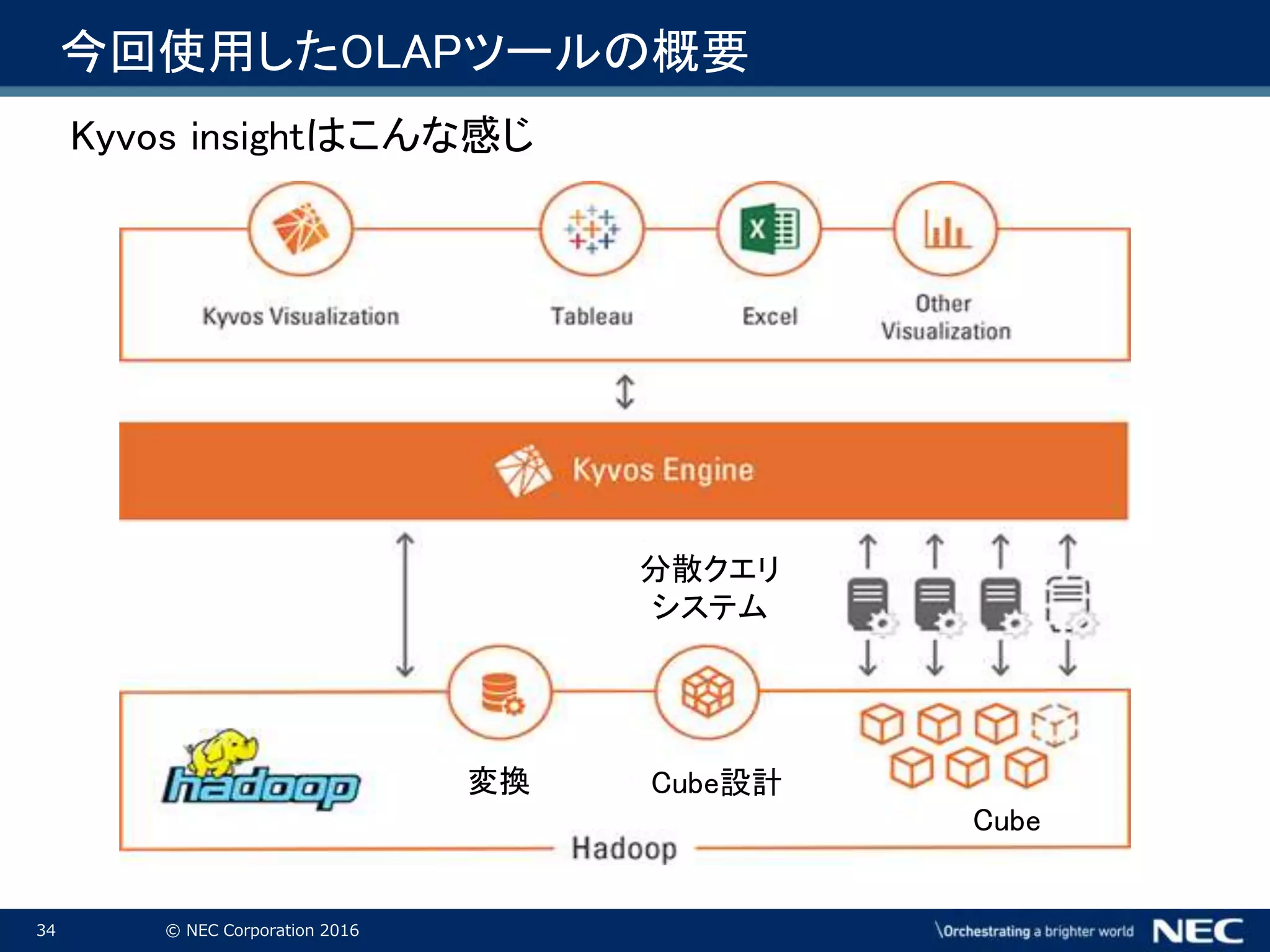 34 © NEC Corporation 2016
Kyvos insightはこんな感じ
今回使用したOLAPツールの概要
分散クエリ
システム
変換 Cube設計
Cube
 