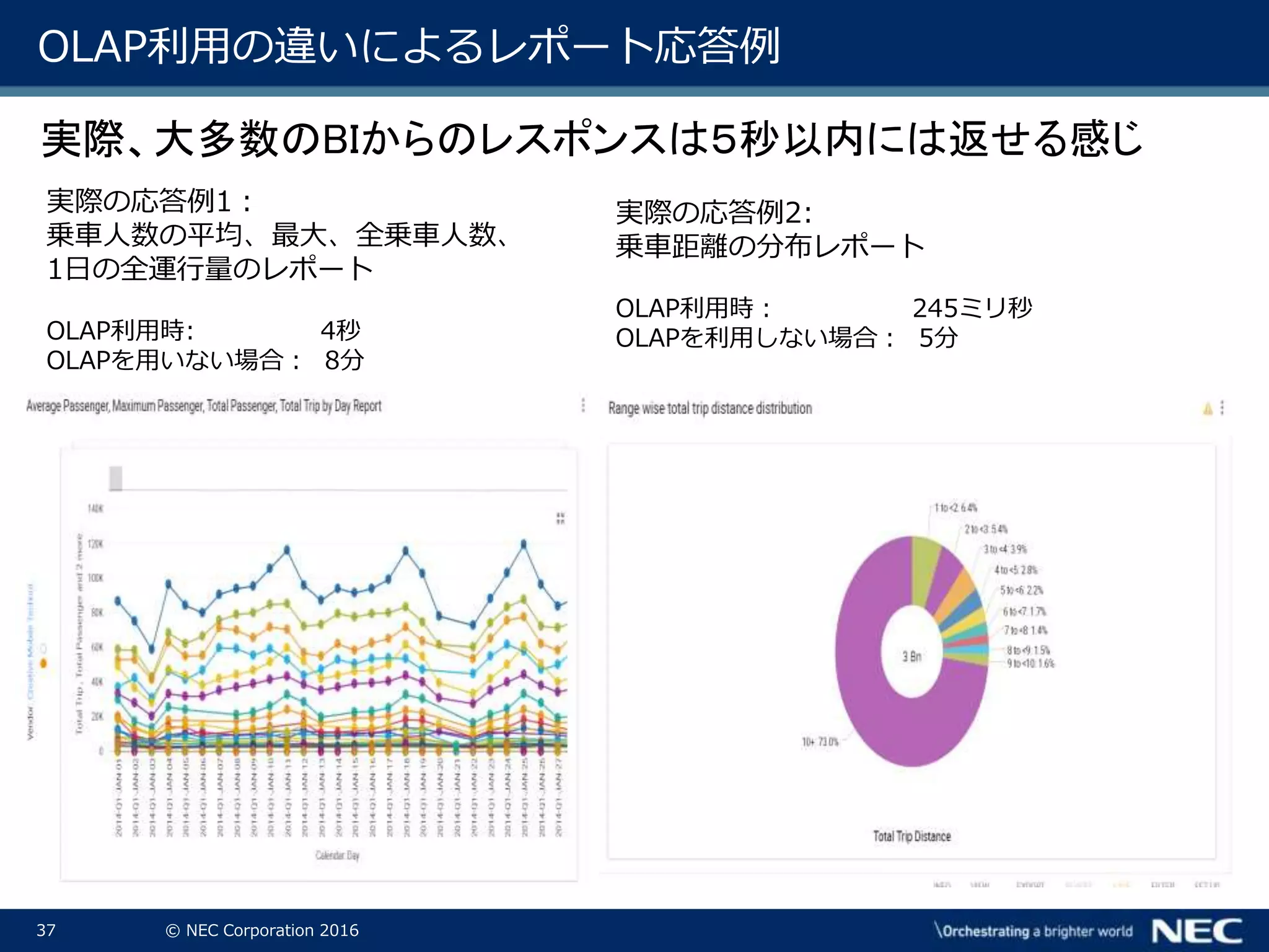 37 © NEC Corporation 2016
OLAP利用の違いによるレポート応答例
実際の応答例1：
乗車人数の平均、最大、全乗車人数、
1日の全運行量のレポート
OLAP利用時: 4秒
OLAPを用いない場合： 8分
実際の応答例2:
乗車距離の分布レポート
OLAP利用時： 245ミリ秒
OLAPを利用しない場合： 5分
実際、大多数のBIからのレスポンスは５秒以内には返せる感じ
 