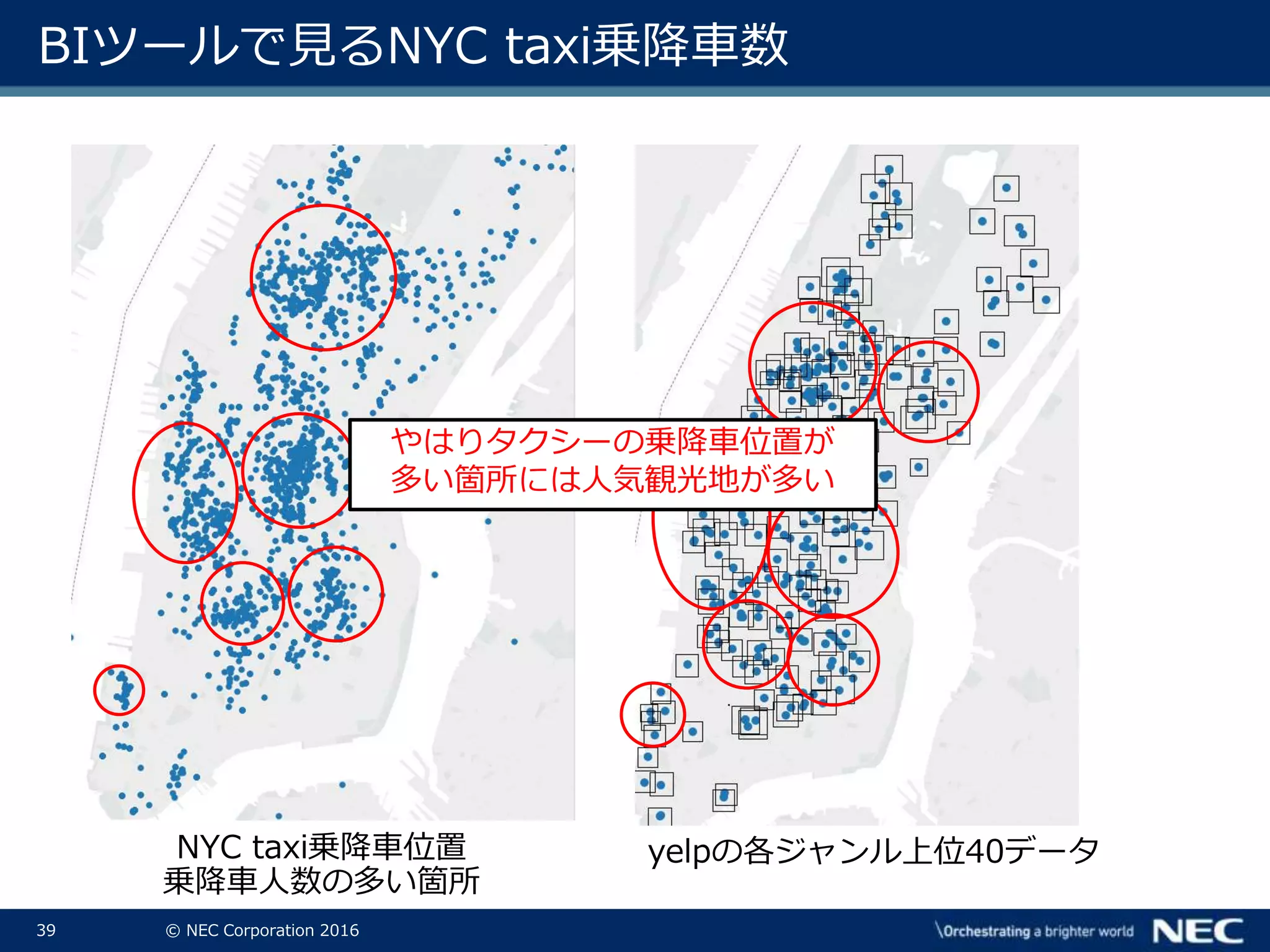 39 © NEC Corporation 2016
BIツールで見るNYC taxi乗降車数
NYC taxi乗降車位置
乗降車人数の多い箇所
yelpの各ジャンル上位40データ
やはりタクシーの乗降車位置が
多い箇所には人気観光地が多い
 