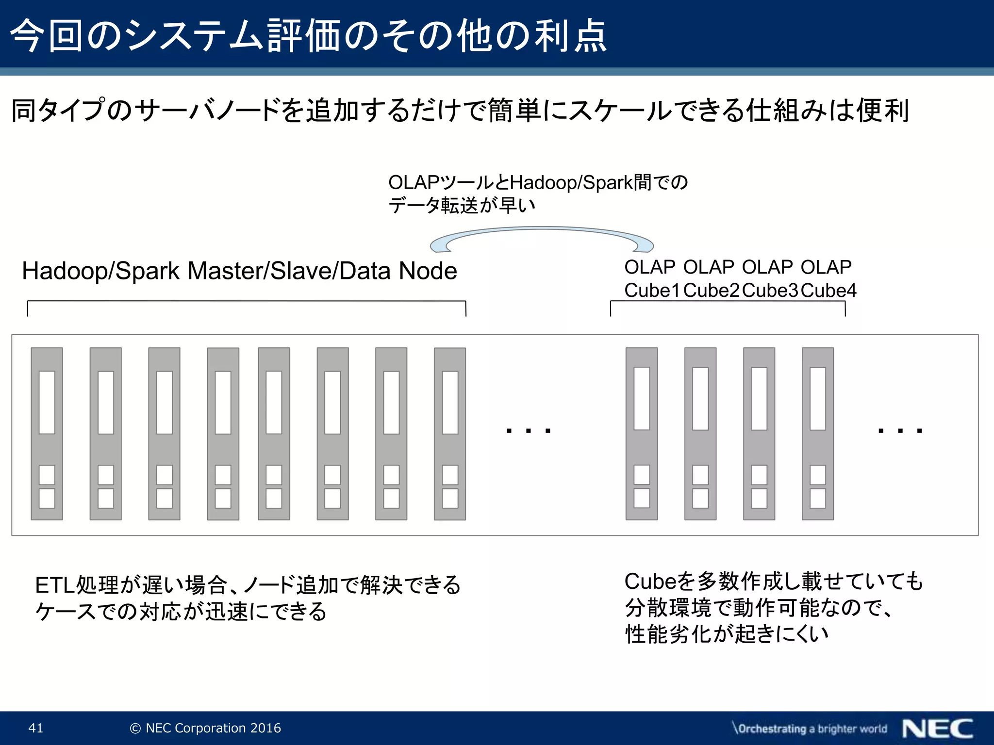 41 © NEC Corporation 2016
今回のシステム評価のその他の利点
OLAPツールとHadoop/Spark間での
データ転送が早い
OLAP
Cube1
OLAP
Cube2
OLAP
Cube3
OLAP
Cube4
Cubeを多数作成し載せていても
分散環境で動作可能なので、
性能劣化が起きにくい
Hadoop/Spark Master/Slave/Data Node
ETL処理が遅い場合、ノード追加で解決できる
ケースでの対応が迅速にできる
同タイプのサーバノードを追加するだけで簡単にスケールできる仕組みは便利
・ ・ ・・ ・ ・
 