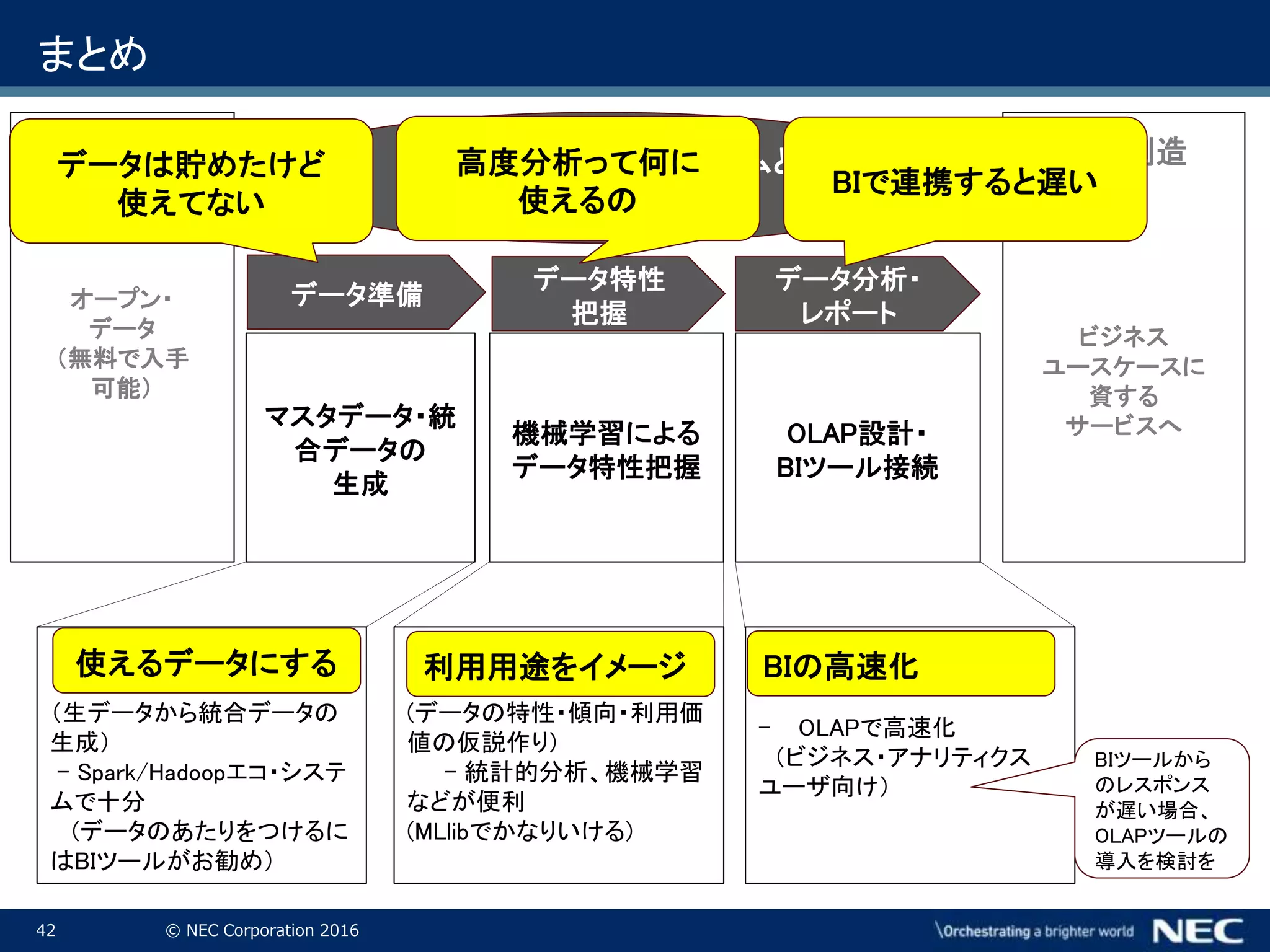 42 © NEC Corporation 2016
まとめ
マスタデータ・統
合データの
生成
OLAP設計・
BIツール接続
価値創造
ビジネス
ユースケースに
資する
サービスへ機械学習による
データ特性把握
データ準備
データ特性
把握
データ分析・
レポート
Hadoop/Sparkエコシステムと
OLAP連携で実現可能
データ
オープン・
データ
（無料で入手
可能）
（生データから統合データの
生成）
- Spark/Hadoopエコ・システ
ムで十分
(データのあたりをつけるに
はBIツールがお勧め）
(データの特性・傾向・利用価
値の仮説作り)
- 統計的分析、機械学習
などが便利
(MLlibでかなりいける)
- OLAPで高速化
（ビジネス・アナリティクス
ユーザ向け）
BIツールから
のレスポンス
が遅い場合、
OLAPツールの
導入を検討を
データは貯めたけど
使えてない
使えるデータにする 利用用途をイメージ
高度分析って何に
使えるの
BIで連携すると遅い
BIの高速化
 