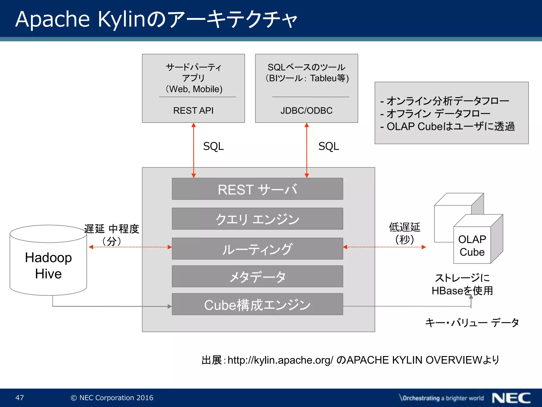47 © NEC Corporation 2016
Apache Kylinのアーキテクチャ
サードパーティ
アプリ
（Web, Mobile)
REST API
SQLベースのツール
（BIツール： Tableu等)
JDBC/ODBC
Hadoop
Hive
REST サーバ
クエリ エンジン
ルーティング
メタデータ
Cube構成エンジン
遅延 中程度
（分）
低遅延
（秒） OLAP
Cube
ストレージに
HBaseを使用
キー・バリュー データ
SQL SQL
- オンライン分析データフロー
- オフライン データフロー
- OLAP Cubeはユーザに透過
出展：http://kylin.apache.org/ のAPACHE KYLIN OVERVIEWより
 