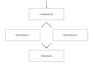 Loadbalancer
Node Server 1 Node Server 2
Datenbank
 