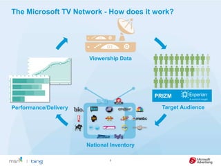 The Microsoft TV Network - How does it work? 1 Viewership Data PRIZM Target Audience Performance/Delivery National Inventory 