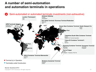 10Copyright © 2015 Accenture All rights reserved.
A number of semi-automation
and automation terminals in operations
Semi-automated or automated terminals investments (non-exhaustive)
Source: Accenture 2013
Kaoming Container Terminal
Kaohsiung
Yang Ming
Tobishima South Side Container Terminal
Nagoya
Nagoya Port Terminal Corporation
Antwerp Gateway
Antwerp
APM-Maersk
ECT Delta Terminal / Euromax Terminal Rotterdam
Rotterdam
HPH
London Thamesport
Kent
HPH
HHLA Container Terminal Altenwerder
Hamburg
HHLA
Brisbane Autostrad Terminal
Brisbane
Patrick
Busan New Container Terminal
Busan
BNCT
Hanjin Newport Co
Busan
Hanjin
Evergreen Terminal
Kaohsiung
Evergreen
Pusan New Port
Busan
PNC
Port of Taipei
Taipei
Evergreen / Yangming / Wan Hai
Tokyo-Oi Container Terminal 5
Tokyo
Wan Hai
Terminal (s) in Operation
Terminal(s) under Construction
TTI Algeciras
Algeciras
Hanjin
Muelle Prat
Barcelona
HPH
APM Terminals Virginia
Portsmouth, VA
APM-Maersk
4
 