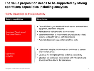 15Copyright © 2015 Accenture All rights reserved.
The value proposition needs to be supported by strong
operations capabilities including analytics
Priority capabilities to drive productivity
• Central balancing of vessel call/arrival versus available berth,
equipment, stevedore and yard
• Ability to drive workforce and asset flexibility
• Better enforcement of requirements on productivity, safety,
security and quality across port stakeholders
• Automated decision-support from analytics tools
Integrated Planning and
Command Centre
• Data-driven insights and metrics into processes to identify
improvement areas
• Leverage modelling to optimise and drive productivity
• Structure for continuous improvement with infusion of data-
driven insights in day-to-day operations
Operations
analytics
Priority capabilities Description
 