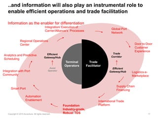 17Copyright © 2015 Accenture All rights reserved.
..and information will also play an instrumental role to
enable efficient operations and trade facilitation
Information as the enabler for differentiation
Automation
Enablement
Integration/ Execution of
Carrier/Alliance’s Processes
Integration with Port
Community
Smart Port
Regional Operations
Center
Analytics and Predictive
Scheduling
International Trade
Platform
Door to Door
Customer
Experience
Supply Chain
Financing
Global Port
Network
Logistics e-
Marketplace
Asset
Operator
Efficient
Gateway/Hub
Efficient
Gateway/Hub
Trade
Corridor
Trade
Facilitator
Terminal
Operators
Foundation
Industry-grade,
Robust TOS
 