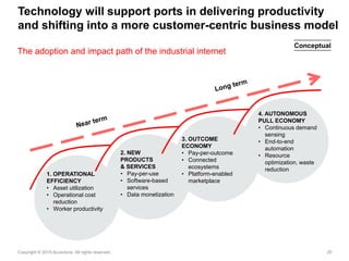 20Copyright © 2015 Accenture All rights reserved.
Technology will support ports in delivering productivity
and shifting into a more customer-centric business model
The adoption and impact path of the industrial internet
1. OPERATIONAL
EFFICIENCY
• Asset utilization
• Operational cost
reduction
• Worker productivity
2. NEW
PRODUCTS
& SERVICES
• Pay-per-use
• Software-based
services
• Data monetization
3. OUTCOME
ECONOMY
• Pay-per-outcome
• Connected
ecosystems
• Platform-enabled
marketplace
4. AUTONOMOUS
PULL ECONOMY
• Continuous demand
sensing
• End-to-end
automation
• Resource
optimization, waste
reduction
Conceptual
 