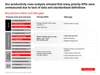 23Copyright © 2015 Accenture All rights reserved.
Our productivity case analysis showed that many priority KPIs were
unmeasured due to lack of data and standardised definitions
Key process metrics and data gaps
Planning
1.1. Berth application
1.2. Berth planning
1.3. WH / Yard planning
1.4. Resource plan
Priority processes
QuaysideOperations
2.1. Vessel mooring
2.2. Cargo discharge
2.5. Operations enforcement
2.4. Productivity monitoring
2.6. Vessel unmooring
2.3. Cargo load
3.4. Storage enforcement
3.1. Internal trucking & sorting
3.3. Sorting & dispatch
3.2. Storage
4.2.Gate enforcement
4.1. Trailer out
Storage
Operations
Gate
Ops
• Storage allocation within target
proximity %
• Cargo dwell time
• Actual location of cargo
• Gross handling rate per cargo
type(i.e. gen. cargo)
• Net handling rate
• Total crane ops time
• Idle time breakup
• Detailed stowage plan
• Number of labour and equipment
deployed
• Trailer active and idle time
• Cargo dimensions and units
• Actual location of cargo
• Trailer turnaround time
• Average stacking height
• Storage utilisation
Process area and sub-area Priority KPIs Data gap
 