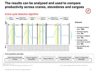 27Copyright © 2015 Accenture All rights reserved.
The results can be analysed and used to compare
productivity across cranes, stevedores and cargoes
Crane cycle detection algorithm
BerhHatch
Crane swings from berth
to hatch
Cargo is rigged by
stevedores
Cargo is lifted up
Crane swings to from
vessel to berth
Cargo is unrigged from
lifting gear*
Crane operations cycle steps
Block
location
Swing from
berth to hatch
Cargo is
rigged
Crane is
lifted up
Swing from
hatch to berth
Outcome
• Average process
time: 192s
• Average rigging
time: 10s
• Average unrigging
time: 10s
• Average swing
from hatch to berth
time: 46s
• Net handling rate:
135 t/hr
Vessel crane SWL : 30 t
Vessel cargo : Hot rolled steel plates (avg. weight per unit 1.8 t) Note : Cargo unrigging detection currently in development
8:44:25AM
8:44:40AM
8:44:55AM
8:45:10AM
8:45:25AM
8:45:40AM
8:45:55AM
8:46:10AM
8:46:25AM
8:46:40AM
8:46:55AM
8:47:10AM
8:47:25AM
8:47:40AM
8:47:55AM
8:48:10AM
8:48:25AM
8:48:40AM
8:48:55AM
8:49:10AM
8:49:25AM
8:49:40AM
8:49:55AM
8:50:10AM
8:50:25AM
8:50:40AM
8:50:55AM
8:51:10AM
8:51:25AM
8:51:40AM
8:51:55AM
8:52:10AM
8:52:25AM
8:52:40AM
8:52:55AM
8:53:10AM
8:53:25AM
8:53:40AM
8:53:55AM
8:54:10AM
8:54:25AM
8:54:40AM
8:54:55AM
8:55:10AM
8:55:25AM
Cargo is
unrigged
Crane cycle Crane cycle Crane cycle Crane cycle
 