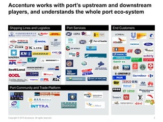 3Copyright © 2015 Accenture All rights reserved.
End Customers
Accenture works with port’s upstream and downstream
players, and understands the whole port eco-system
Port ServicesShipping Lines and Logistics
Port Community and Trade Platform
 