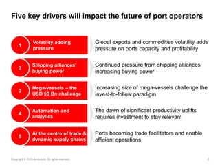 5Copyright © 2015 Accenture All rights reserved.
Five key drivers will impact the future of port operators
Global exports and commodities volatility adds
pressure on ports capacity and profitability
Continued pressure from shipping alliances
increasing buying power
Increasing size of mega-vessels challenge the
invest-to-follow paradigm
The dawn of significant productivity uplifts
requires investment to stay relevant
Ports becoming trade facilitators and enable
efficient operations
Volatility adding
pressure
1
Shipping alliances’
buying power
2
Mega-vessels – the
USD 50 Bn challenge
3
Automation and
analytics
4
At the centre of trade &
dynamic supply chains
5
 