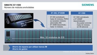 © Siemens AG 2012. Reservados todos los derechos.
Industry Sector
 S7-300 centralizado:
hasta 32 módulos, PERO
se necesitan módulos
adicionales (IM)
 ET 200M descentraliz.:
hasta 12 módulos
SIMATIC S7-1500
Número de módulos enchufables
Máx. 12 módulos
de E/S
Máx. 32 módulos de E/S
Ahorro de espacio por utilizar menos IM
Ahorro de gastos
S7-300, ET200M
 S7-1500 centralizado
y ET 200MP
descentralizado
 Se pueden enchufar
hasta 32 módulos
sin IM adicional
S7-1500
 