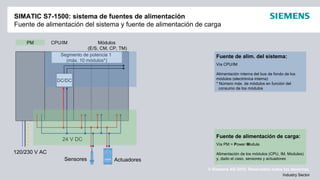 © Siemens AG 2012. Reservados todos los derechos.
Industry Sector
SIMATIC S7-1500: sistema de fuentes de alimentación
Fuente de alimentación del sistema y fuente de alimentación de carga
*
PM CPU/IM Módulos
(E/S, CM, CP, TM)
24 V DC
DC/DC
Segmento de potencia 1
(máx. 10 módulos*)
Fuente de alim. del sistema:
Vía CPU/IM
Alimentación interna del bus de fondo de los
módulos (electrónica interna)
* Número máx. de módulos en función del
consumo de los módulos
Fuente de alimentación de carga:
Vía PM = Power Module
Alimentación de los módulos (CPU, IM, Modules)
y, dado el caso, sensores y actuadores
120/230 V AC
Sensores Actuadores
 