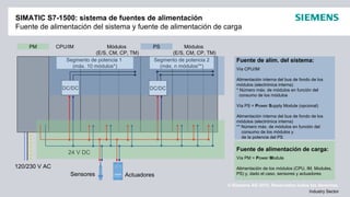 © Siemens AG 2012. Reservados todos los derechos.
Industry Sector
SIMATIC S7-1500: sistema de fuentes de alimentación
Fuente de alimentación del sistema y fuente de alimentación de carga
*
PS
24 V DC
DC/DC
Segmento de potencia 1
(máx. 10 módulos*)
Segmento de potencia 2
(máx. n módulos**)
DC/DC
120/230 V AC
Sensores Actuadores
PM CPU/IM Módulos
(E/S, CM, CP, TM)
Módulos
(E/S, CM, CP, TM)
Fuente de alimentación de carga:
Vía PM = Power Module
Alimentación de los módulos (CPU, IM, Modules,
PS) y, dado el caso, sensores y actuadores
Fuente de alim. del sistema:
Vía CPU/IM
Alimentación interna del bus de fondo de los
módulos (electrónica interna)
* Número máx. de módulos en función del
consumo de los módulos
Vía PS = Power Supply Module (opcional)
Alimentación interna del bus de fondo de los
módulos (electrónica interna)
** Número máx. de módulos en función del
consumo de los módulos y
de la potencia del PS
 