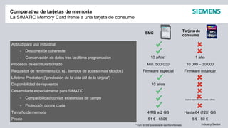 © Siemens AG 2012. Reservados todos los derechos.
Industry Sector
Comparativa de tarjetas de memoria
La SIMATIC Memory Card frente a una tarjeta de consumo
SMC
Tarjeta de
consumo
Aptitud para uso industrial
- Desconexión coherente
- Conservación de datos tras la última programación 10 años* 1 año
Procesos de escritura/borrado Mín. 500 000 10 000 – 30 000
Requisitos de rendimiento (p. ej., tiempos de acceso más rápidos) Firmware especial Firmware estándar
Lifetime Prediction ("predicción de la vida útil de la tarjeta")
Disponibilidad de repuestos 10 años
Desarrollada especialmente para SIMATIC
- Compatibilidad con las existencias de campo (nueva especificación cada 2 años)
- Protección contra copia
Tamaño de memoria 4 MB a 2 GB Hasta 64 (128) GB
Precio 51 € - 650€ 5 € - 60 €
* Con 50 000 procesos de escritura/borrado
 