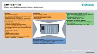 © Siemens AG 2012. Reservados todos los derechos.
Industry Sector
SIMATIC S7-1500
Resumen de las características destacadas
Display
Para la puesta en marcha
Para el rápido diagnóstico
Todos los mensajes de error en texto legible
Acceso a referencia, n.º de serie...
Innovaciones en el lenguaje de STEP 7
Plena programación usando notación simbólica
Eficaz compilador KOP/FUP/SCL
Innovaciones KOP/FUP/SCL
DB máx.: 16 MB, FB/FC: 512 k
Gama de productos
Un sistema para la construcción de máquinas y plantas
Reducción de módulos > 50% con CPU
Reducción de módulos > 30% con E/S
Rendimiento
Bus de fondo muy rápido
Instrucciones de bit muy rápidas
Tiempo de respuesta muy rápido
(entre bornes)
Hardware
Máx. 32 módulos/línea
Los mismos módulos para interconectores en U
y configuración con backplane
Memoria suficiente para todas las aplicaciones
Memoria de carga con SIMATIC Memory Cards Diagnóstico del sistema, alarmas
Diagnóstico del sistema totalmente integrado
Un FB ALARM
Representación unificada de CPU y HMI
Comunicación
PN IO RT/IRT en cada CPU
2.ª interfaz para desconexión de la red
Todos los datos E/S (PLC, CM) en imagen proc.
Programación sencilla de la comunicación para
PLC y CM
Servidor web integrado
 