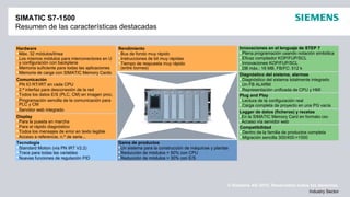 © Siemens AG 2012. Reservados todos los derechos.
Industry Sector
SIMATIC S7-1500
Resumen de las características destacadas
Display
Para la puesta en marcha
Para el rápido diagnóstico
Todos los mensajes de error en texto legible
Acceso a referencia, n.º de serie...
Tecnología
Standard Motion (vía PN IRT V2.2)
Trace para todas las variables
Nuevas funciones de regulación PID
Innovaciones en el lenguaje de STEP 7
Plena programación usando notación simbólica
Eficaz compilador KOP/FUP/SCL
Innovaciones KOP/FUP/SCL
DB máx.: 16 MB, FB/FC: 512 k
Gama de productos
Un sistema para la construcción de máquinas y plantas
Reducción de módulos > 50% con CPU
Reducción de módulos > 30% con E/S
Rendimiento
Bus de fondo muy rápido
Instrucciones de bit muy rápidas
Tiempo de respuesta muy rápido
(entre bornes)
Hardware
Máx. 32 módulos/línea
Los mismos módulos para interconectores en U
y configuración con backplane
Memoria suficiente para todas las aplicaciones
Memoria de carga con SIMATIC Memory Cards
Plug and Play
Lectura de la configuración real
Carga completa de proyecto en una PG vacía
Compatibilidad
Dentro de la familia de productos completa
Migración sencilla 300/400->1500
Logger de datos (ficheros) y recetas
En la SIMATIC Memory Card en formato csv
Acceso vía servidor web
Diagnóstico del sistema, alarmas
Diagnóstico del sistema totalmente integrado
Un FB ALARM
Representación unificada de CPU y HMI
Comunicación
PN IO RT/IRT en cada CPU
2.ª interfaz para desconexión de la red
Todos los datos E/S (PLC, CM) en imagen proc.
Programación sencilla de la comunicación para
PLC y CM
Servidor web integrado
 