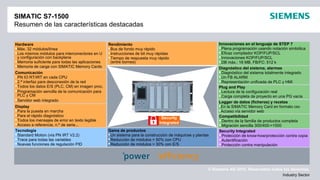 © Siemens AG 2012. Reservados todos los derechos.
Industry Sector
SIMATIC S7-1500
Resumen de las características destacadas
Display
Para la puesta en marcha
Para el rápido diagnóstico
Todos los mensajes de error en texto legible
Acceso a referencia, n.º de serie...
Tecnología
Standard Motion (vía PN IRT V2.2)
Trace para todas las variables
Nuevas funciones de regulación PID
Innovaciones en el lenguaje de STEP 7
Plena programación usando notación simbólica
Eficaz compilador KOP/FUP/SCL
Innovaciones KOP/FUP/SCL
DB máx.: 16 MB, FB/FC: 512 k
Gama de productos
Un sistema para la construcción de máquinas y plantas
Reducción de módulos > 50% con CPU
Reducción de módulos > 30% con E/S
Rendimiento
Bus de fondo muy rápido
Instrucciones de bit muy rápidas
Tiempo de respuesta muy rápido
(entre bornes)
Hardware
Máx. 32 módulos/línea
Los mismos módulos para interconectores en U
y configuración con backplane
Memoria suficiente para todas las aplicaciones
Memoria de carga con SIMATIC Memory Cards
Plug and Play
Lectura de la configuración real
Carga completa de proyecto en una PG vacía
Compatibilidad
Dentro de la familia de productos completa
Migración sencilla 300/400->1500
Logger de datos (ficheros) y recetas
En la SIMATIC Memory Card en formato csv
Acceso vía servidor web
Diagnóstico del sistema, alarmas
Diagnóstico del sistema totalmente integrado
Un FB ALARM
Representación unificada de PLC y HMI
Comunicación
PN IO RT/IRT en cada CPU
2.ª interfaz para desconexión de la red
Todos los datos E/S (PLC, CM) en imagen proc.
Programación sencilla de la comunicación para
PLC y CM
Servidor web integrado
Security Integrated
Protección de know-how/protección contra copia
Autentificación
Protección contra manipulación
Security
Integrated
 