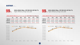 KSG-250UH Max. Eff 99%/EU Eff 98.7%
14
Higher efficiency brings more yield
KSG-200UH Max. Eff 99%/EU Eff 98.7%
Higher efficiency brings more yield
880Vdc
5% 10% 20% 30%
1080Vdc
1300Vdc
50% 75% 100%
96.66% 98.02% 98.67% 99.00% 98.92% 98.71% 98.51%
91.00%
92.00%
93.00%
94.00%
95.00%
96.00%
97.00%
98.00%
99.00%
100.00%
5% 10% 20% 30% 50% 75% 100%
PV=880V PV=1080V PV=1300V
880Vdc
5% 10% 20% 30%
1080Vdc
1300Vdc
50% 75% 100%
96.66% 98.02% 98.67% 99.00% 98.92% 98.71% 98.51%
91.00%
92.00%
93.00%
94.00%
95.00%
96.00%
97.00%
98.00%
99.00%
100.00%
5% 10% 20% 30% 50% 75% 100%
PV=880V PV=1080V PV=1300V
 
