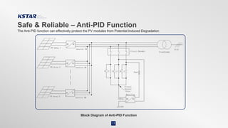 Safe & Reliable – Anti-PID Function
17
The Anti-PID function can effectively protect the PV modules from Potential Induced Degradation
Block Diagram of Anti-PID Function
 