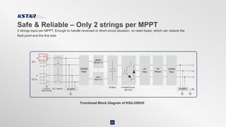 Safe & Reliable – Only 2 strings per MPPT
20
2 strings input per MPPT, Enough to handle reversed or short-circuit situation, no need fuses, which can reduce the
fault point and the line loss
Functional Block Diagram of KSG-250UH
 
