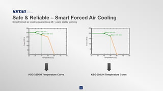 Safe & Reliable – Smart Forced Air Cooling
22
Smart forced air cooling guarantees 25+ years stable working
KSG-250UH Temperature Curve KSG-200UH Temperature Curve
 
