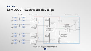 Low LCOE – 6.25MW Block Design
24
13#
Oil immersed
6250kVA
15~35kV/0.8-0.8kV
COMM
Communication
Power line
MCCB 1#
800V,250A
1#
24#
1 28
1 28
1#
24#
1#
1 28
1 28
1#
24#
25#
1 28
1 28
1#
24#
14#
1 28
1 28
MCCB 14#
800V,250A
26#
ACB 1#
800V,3200A
ACB 2#
800V,3200A
13#
Aux Trafo 5KVA
Dyn11
800V/380-220V
KST-6250K
MV Station
String String Inverter LV Panel Transformer RMU
CCV 630A
Single Line Diagram of 6.25MW Block
 