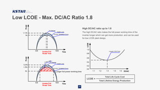 28
High DC/AC ratio up to 1.8
LCOE =
Total Life Cycle Cost
Total Lifetime Energy Production
Time
6:00
Inverter Generation Curve
System Loss
PV Module
Po
wer
18:00
Inverter Full
Power Time
Pn
1.1 Pn
Longer full power working time DC/AC
Lowest LCOE Point
LCOE
1.0
0.8
0.6
0.4
0.2
0.0
1.1 1.2 1.3 1.4 1.5
Time
6:00
Inverter Generation Curve
System Loss
PV Module
Po
wer
18:00
Inverter Full
Power Time
1.7Pn
1.8 Pn
Pn
Low LCOE - Max. DC/AC Ratio 1.8
The high DC/AC ratio makes the full power working time of the
inverter longer which can get more production, and can be used
for low LCOE plant design.
 