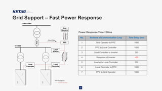Grid Support – Fast Power Response
30
PPC
Grid
Operator
Local
SCADA
Local
Controller
POI
110kV/220kV
10~35kV
Communication
Power line
Control
Value
Actual
Value
Actual Value
Dispatching
Commands
P,
Q,
Cosφ
Local
Controller
No. Sections of Communication Loop Time Delay (ms)
1 Grid Operator to PPC 1000
2 PPC to Local Controller 1000
3 Local Controller to Inverter 250
4 Response of Inverter <30
5 Inverter to Local Controller 250
6 Local Controller to PPC 1000
7 PPC to Grid Operator 1000
Power Response Time＜30ms
 