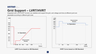 Grid Support – LVRT/HVRT
31
Integrated with LVRT/HVRT function can stabilize and support the grid, and voltage and time at different point are
adjustable according to different grid code
0 1000
150 2000
Time/ms
In Operation
20%
60%
80%
40%
100%
90%
120%
U/Un
30%
110%
500
Disconnection
Allowed
625 1500 0 1000 10000
...
2000
Time/ms
In Operation
100%
90%
120%
U/Un
Disconnection
Allowed
110%
130%
140%
500
LVRT Curve based on GB Standard HVRT Curve based on GB Standard
 