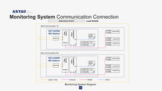 Monitoring System Communication Connection
35
Supervisory Control Local SCADA
Optical Fiber RS485
Ethernet DI/DO
Block Communication N#
Fiber
Switch
Ethernet
Inverter 25#
RS485
RS485
RS485
RS485
RS485
RS485
Inverter 1#
Splice Box
KST-6250K
MV Station
Inverter 2#
Block Communication 1#
Fiber
Switch
Ethernet
DO
Inverter 25#
RS485
RS485
RS485
RS485
RS485
RS485
Inverter 1#
DATA
Acquisition
DO
DI
Splice Box
KST-6250K
MV Station
DI
Inverter 2#
LV Panel 2#
LV Panel 1#
DO
DATA
Acquisition
DO
DI
DI
LV Panel 2#
LV Panel 1#
Monitoring System Diagram
 